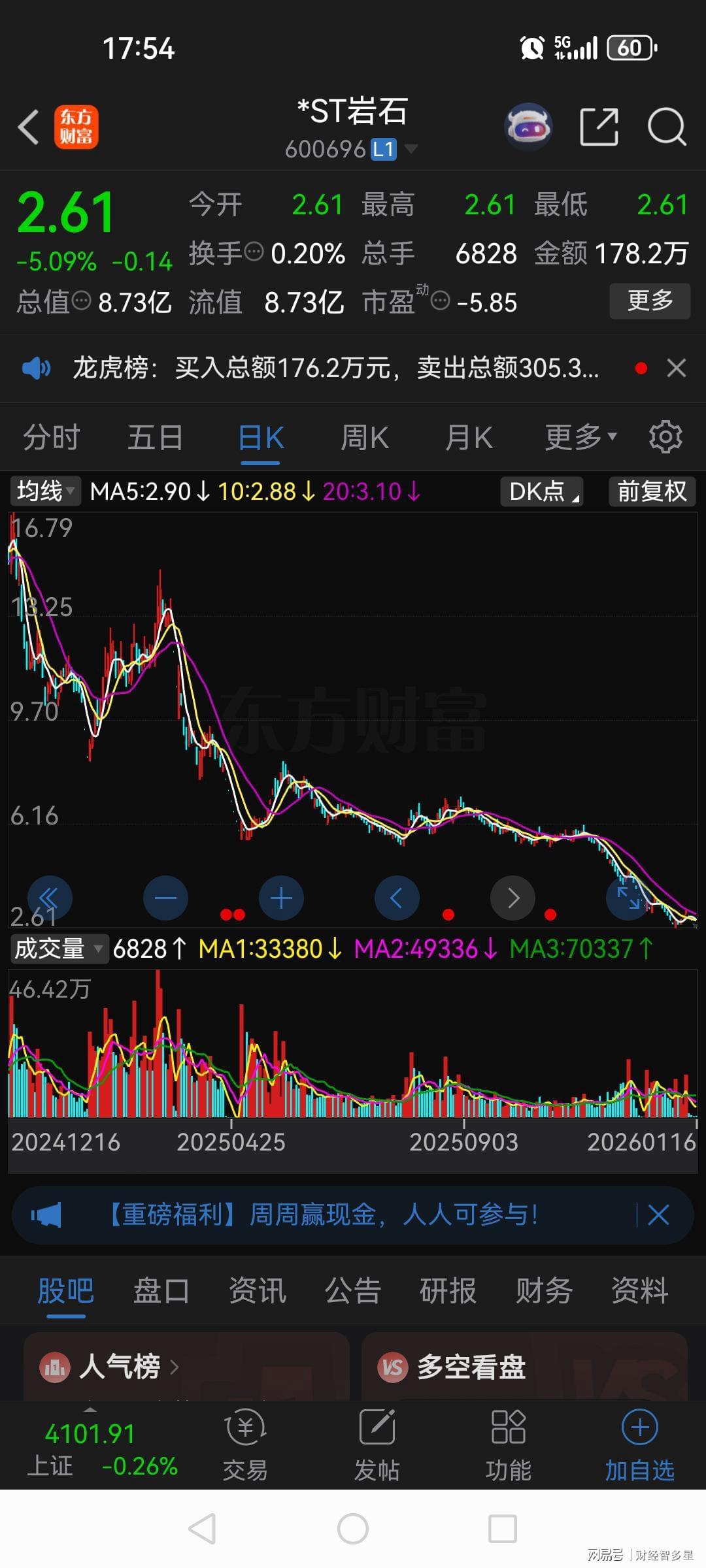 张家港一股民5.8元抄底*ST岩石，躺平2个月如今只剩下2.61元