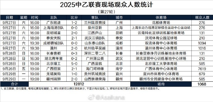 世界杯官方软件下载中心-2025中乙联赛现场观众人数统计(第27轮)